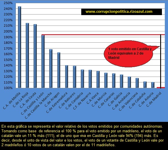 valor relativo de los votos por comunidades autónomas